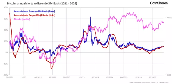 Annualized rolling three-month basis of Bitcoin futures and perpetuals, 2021 to 2026. Source: CoinShares, Glassnode